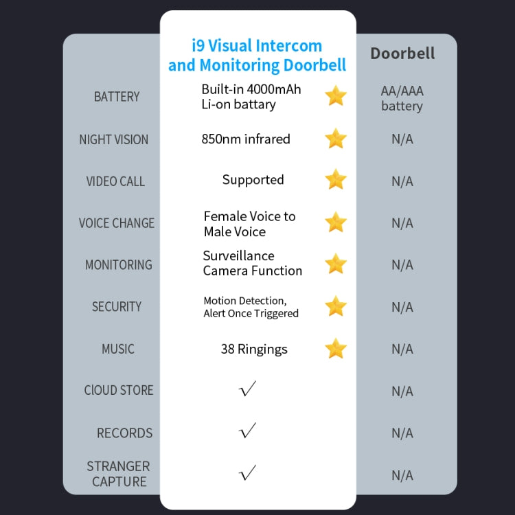 DoorBell i9 Wireless Doorbell Camera, Night vision, Motion Detection, Two-way Intercom, i9