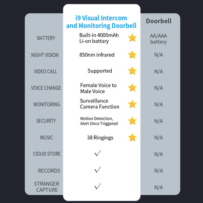 DoorBell i9 Wireless Doorbell Camera, Night vision, Motion Detection, Two-way Intercom, i9