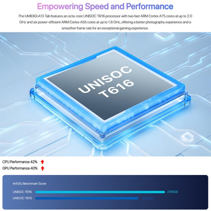 Face Unlock, Android 13 Unisoc T616 Octa-Core up to 2.0GHz, Support BT & WiFi & TF Card & GPS, A13 Tab 8GB+128GB